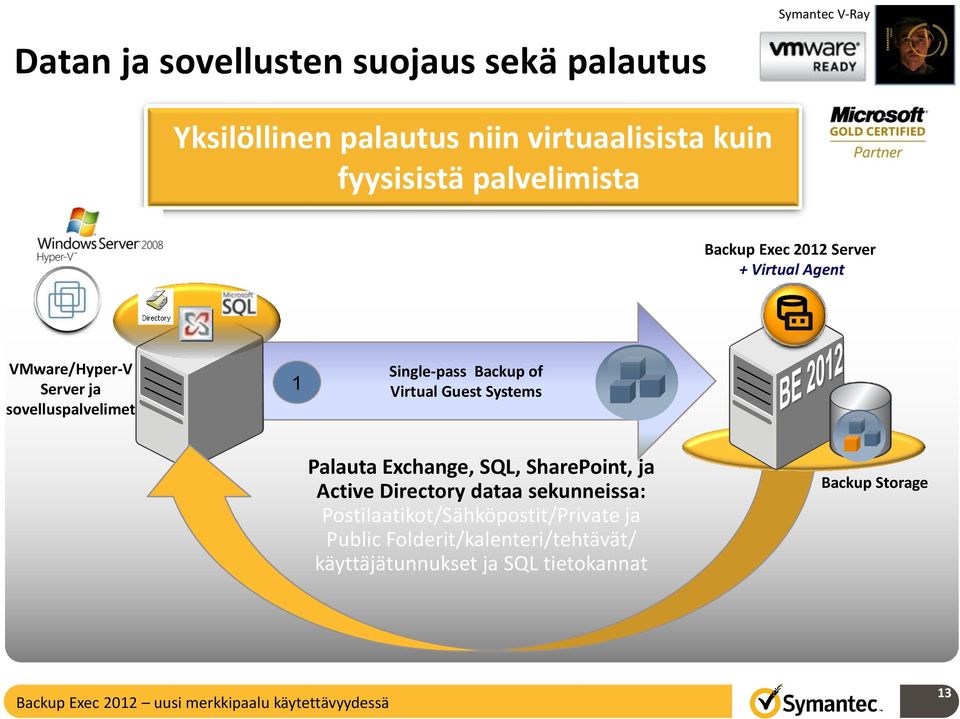 Single-pass Backup of Virtual Guest Systems Palauta Exchange, SQL, SharePoint, ja Active Directory dataa