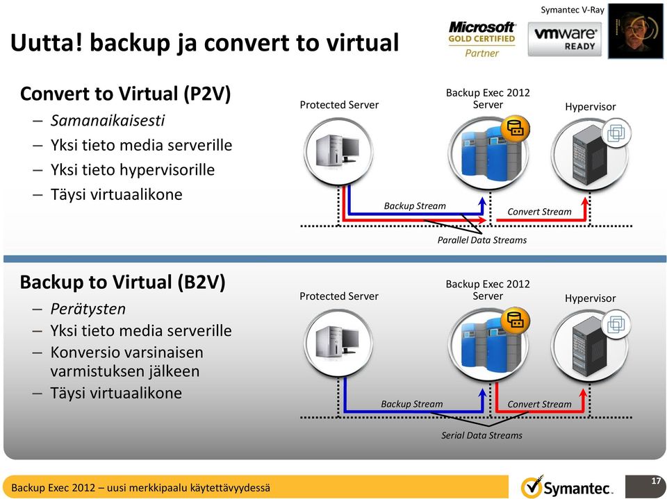 hypervisorille Täysi virtuaalikone Protected Server Backup Stream Backup Exec 2012 Server Convert Stream Hypervisor Parallel