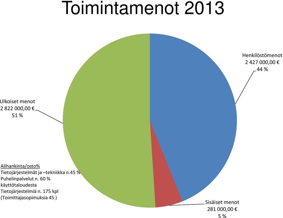 tekniikka n.45 % Puhelinpalvelut n.