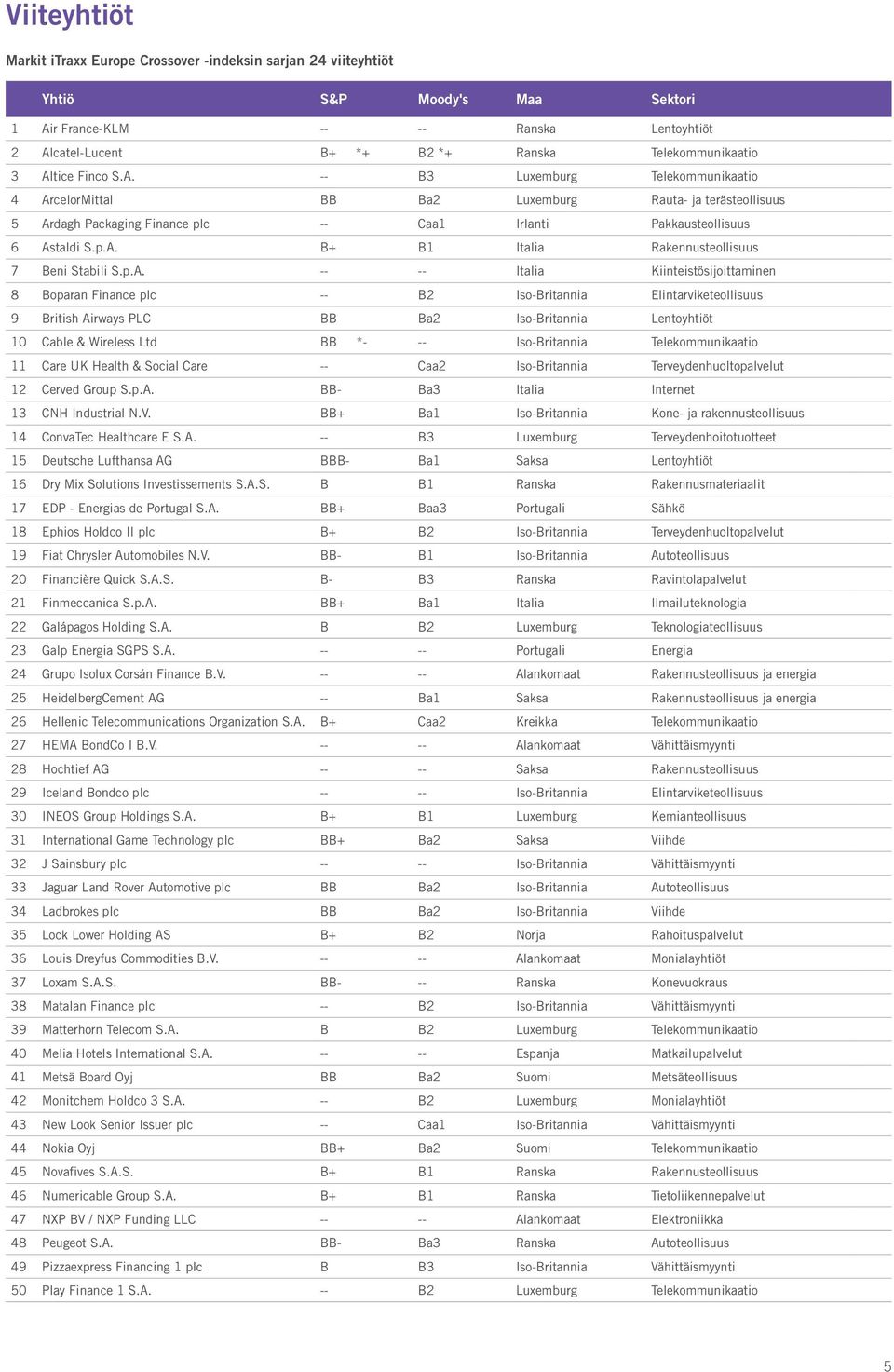 p.A. B+ B1 Italia Rakennusteollisuus 7 Beni Stabili S.p.A. -- -- Italia Kiinteistösijoittaminen 8 Boparan Finance plc -- B2 Iso-Britannia Elintarviketeollisuus 9 British Airways PLC BB Ba2