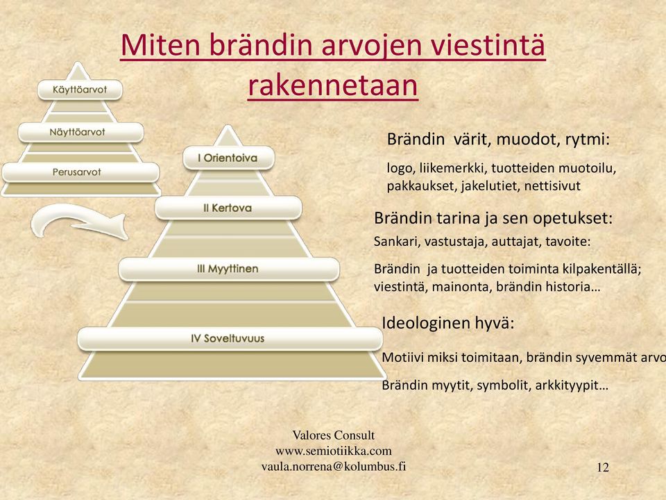 tavoite: Brändin ja tuotteiden toiminta kilpakentällä; viestintä, mainonta, brändin historia Ideologinen