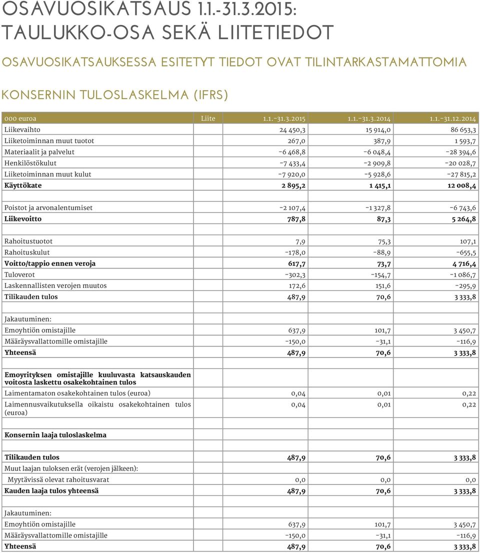 2014 Liikevaihto 24 450,3 15 914,0 86 653,3 Liiketoiminnan muut tuotot 267,0 387,9 1 593,7 Materiaalit ja palvelut 6 468,8 6 048,4 28 394,6 Henkilöstökulut 7 433,4 2 909,8 20 028,7 Liiketoiminnan