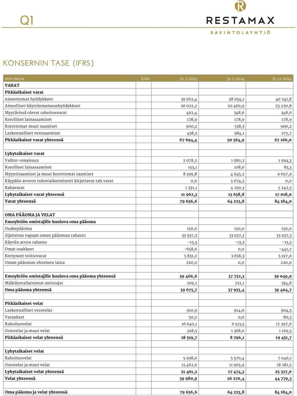 Korolliset lainasaamiset 178,9 178,9 178,9 Korottomat muut saamiset 900,2 538,3 900,2 Laskennalliset verosaamiset 438,3 984,1 275,7 Pitkäaikaiset varat yhteensä 67 694,4 50 564,9 67 166,0