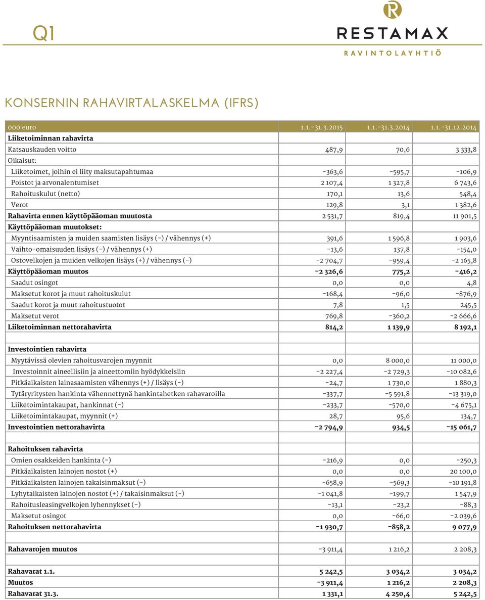 Rahoituskulut (netto) 170,1 13,6 548,4 Verot 129,8 3,1 1 382,6 Rahavirta ennen käyttöpääoman muutosta 2 531,7 819,4 11 901,5 Käyttöpääoman muutokset: Myyntisaamisten ja muiden saamisten lisäys (-) /