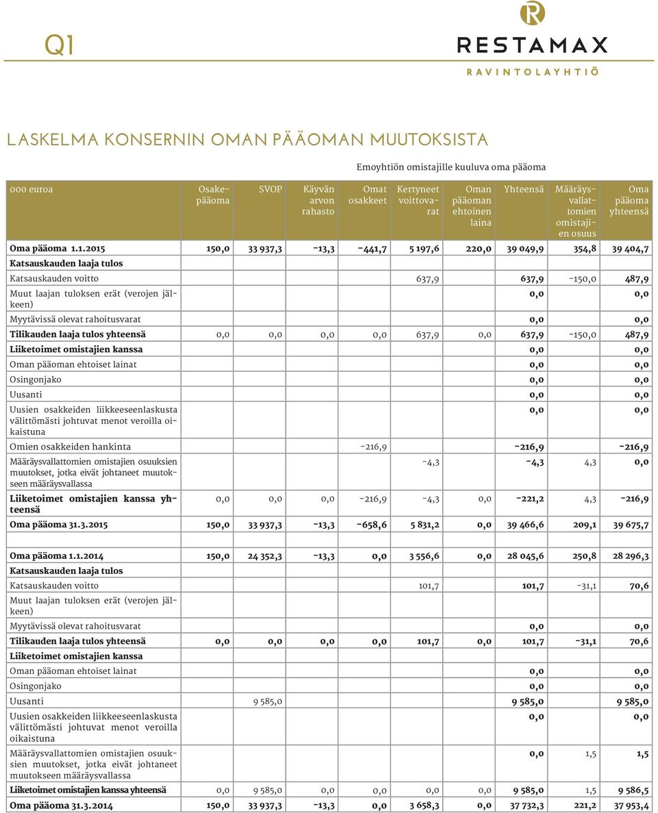 1.2015 150,0 33 937,3 13,3 441,7 5 197,6 220,0 39 049,9 354,8 39 404,7 Katsauskauden laaja tulos Katsauskauden voitto 637,9 637,9 150,0 487,9 Muut laajan tuloksen erät (verojen jälkeen) 0,0 0,0