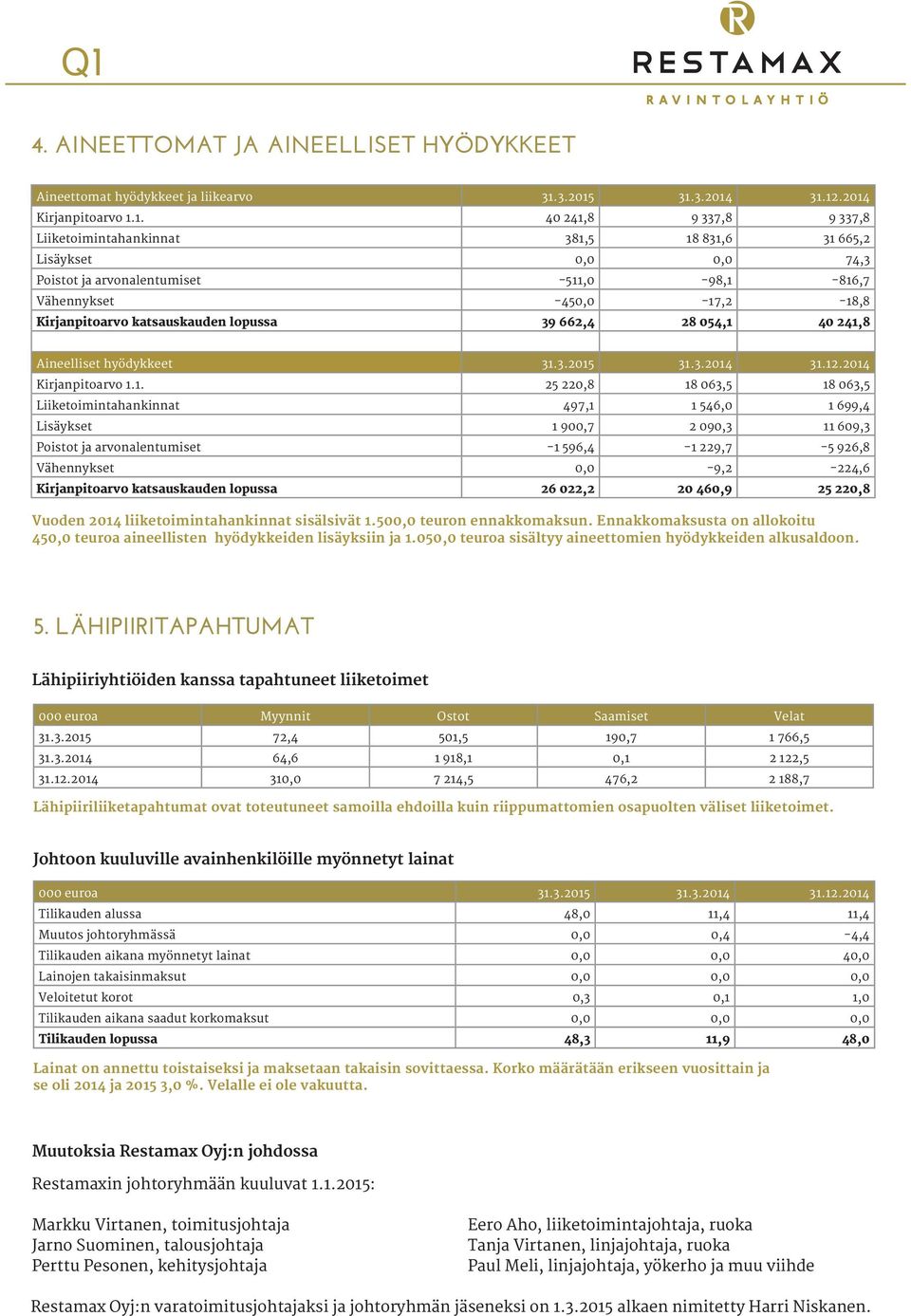 31.3.2014 31.12.2014 Kirjanpitoarvo 1.1. 40 241,8 9 337,8 9 337,8 Liiketoimintahankinnat 381,5 18 831,6 31 665,2 Lisäykset 0,0 0,0 74,3 Poistot ja arvonalentumiset 511,0 98,1 816,7 Vähennykset 450,0