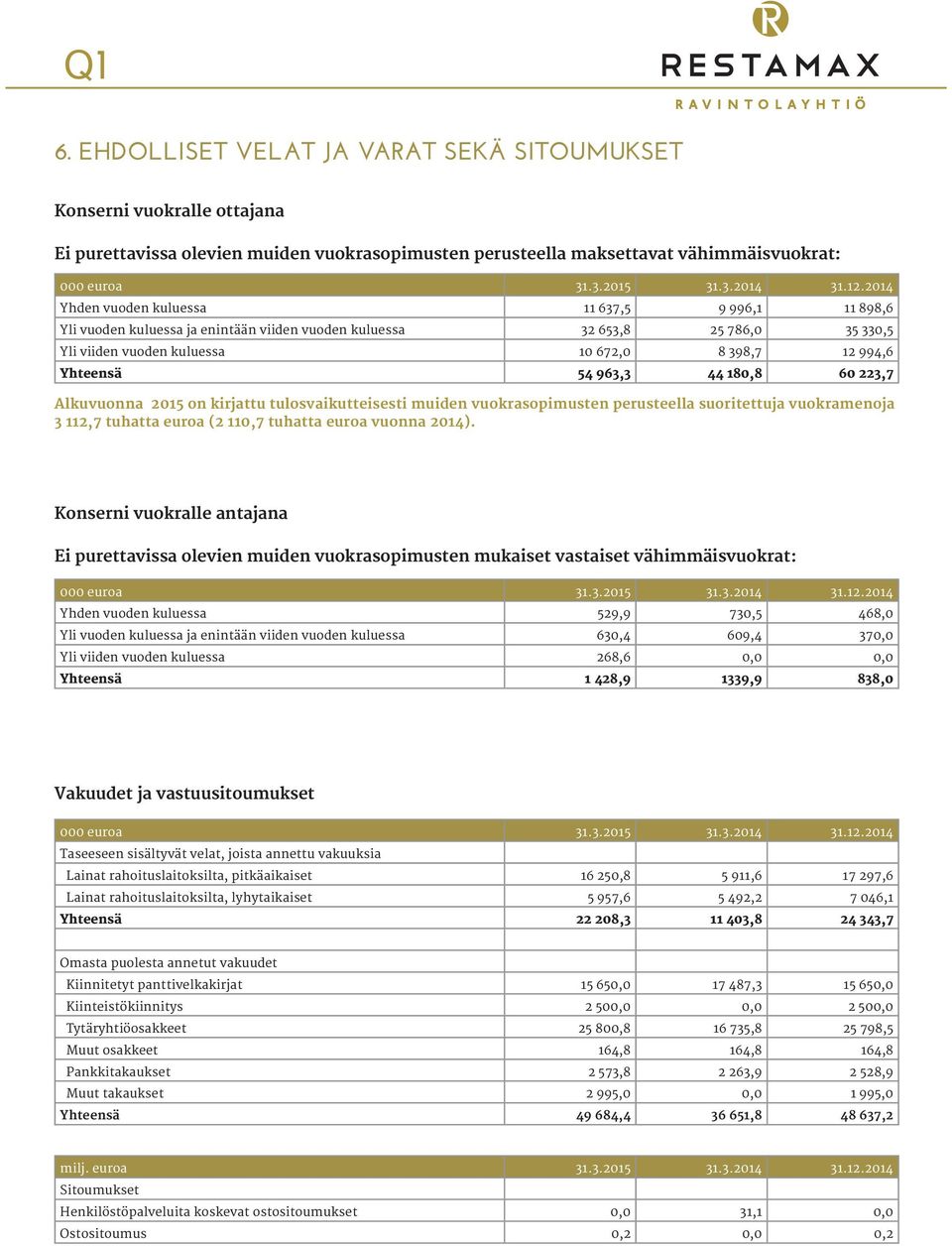 963,3 44 180,8 60 223,7 Alkuvuonna 2015 on kirjattu tulosvaikutteisesti muiden vuokrasopimusten perusteella suoritettuja vuokramenoja 3 112,7 tuhatta euroa (2 110,7 tuhatta euroa vuonna 2014).