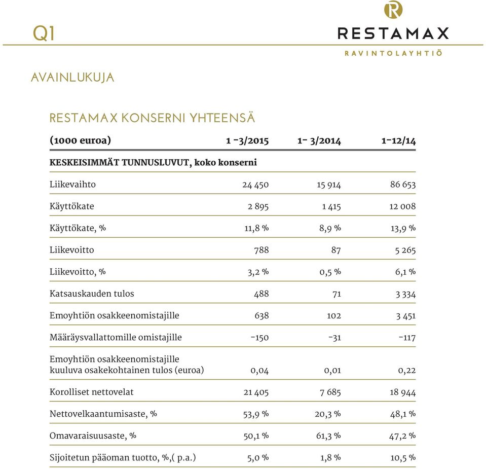 osakkeenomistajille 638 102 3 451 Määräysvallattomille omistajille -150-31 -117 Emoyhtiön osakkeenomistajille kuuluva osakekohtainen tulos (euroa) 0,04 0,01 0,22
