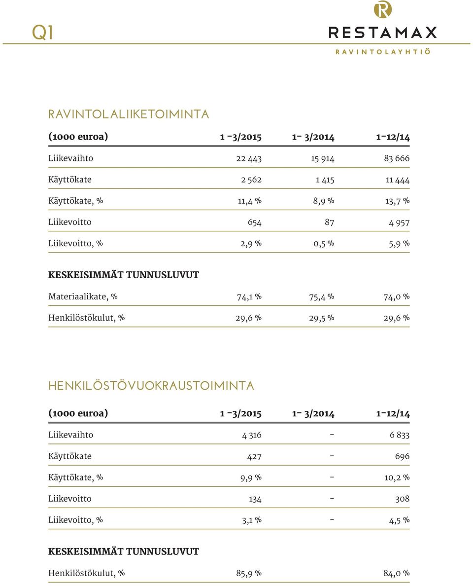 Henkilöstökulut, % 29,6 % 29,5 % 29,6 % HENKILÖSTÖVUOKRAUSTOIMINTA (1000 euroa) 1-3/2015 1-3/2014 1-12/14 Liikevaihto 4 316-6 833 Käyttökate