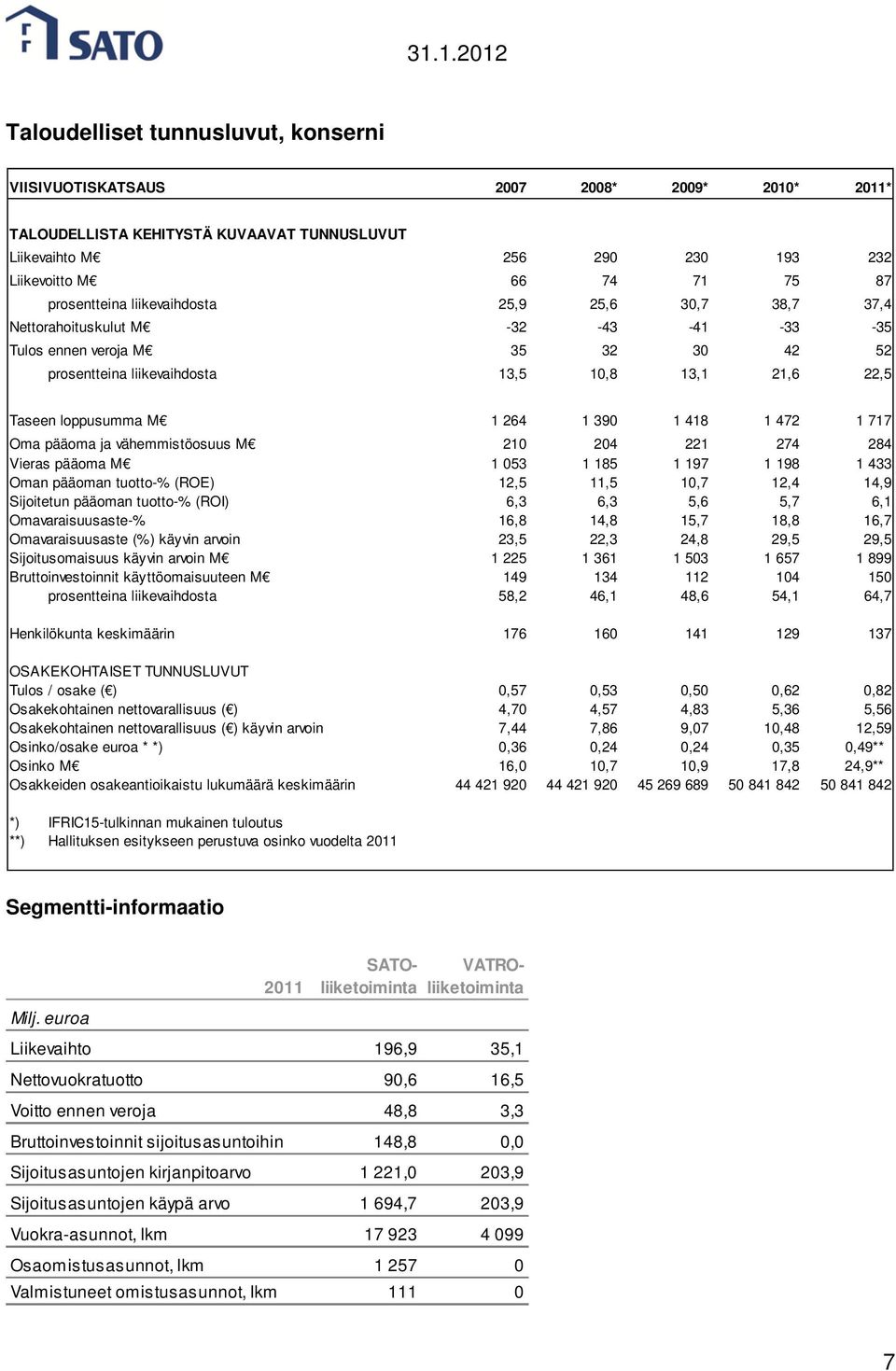 M 1 264 1 390 1 418 1 472 1 717 Oma pääoma ja vähemmistöosuus M 210 204 221 274 284 Vieras pääoma M 1 053 1 185 1 197 1 198 1 433 Oman pääoman tuotto-% (ROE) 12,5 11,5 10,7 12,4 14,9 Sijoitetun