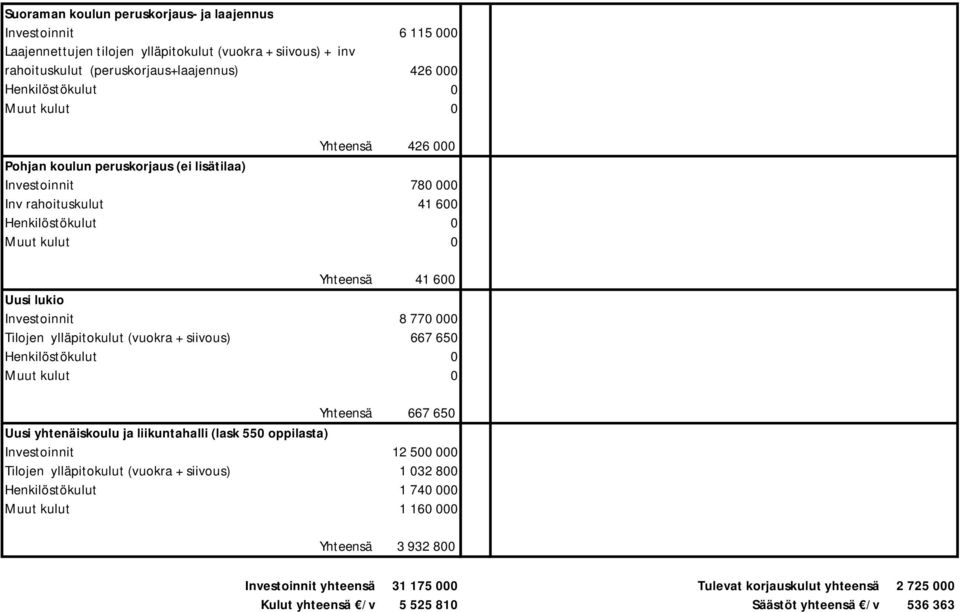 ylläpitokulut (vuokra + siivous) 667 650 0 Yhteensä 667 650 Uusi yhtenäiskoulu ja liikuntahalli (lask 550 oppilasta) Investoinnit 12 500 000 Tilojen ylläpitokulut (vuokra +