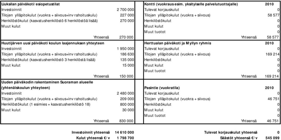 Henkilöstökulut (kasvatushenkilöstö 6 henkilöstöä lisää) 270 000 0 Muut tuotot 0 Yhteensä 270 000 Yhteensä 58 577 Huutijärven uusi päiväkoti koulun laajennuksen yhteyteen Herttualan päiväkoti ja