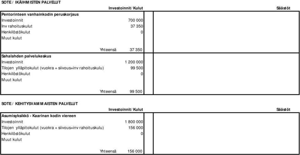 siivous+inv rahoituskulu) 99 500 Yhteensä 99 500 SOTE / KEHITYSVAMMAISTEN PALVELUT Asumisyksikkö - Kaarinan