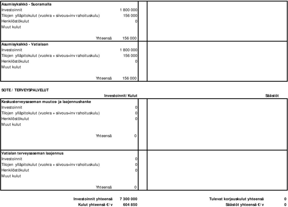 laajennushanke Investoinnit 0 Tilojen ylläpitokulut (vuokra + siivous+inv rahoituskulu) 0 Yhteensä 0 Vatialan terveysaseman laajennus Investoinnit 0 Tilojen