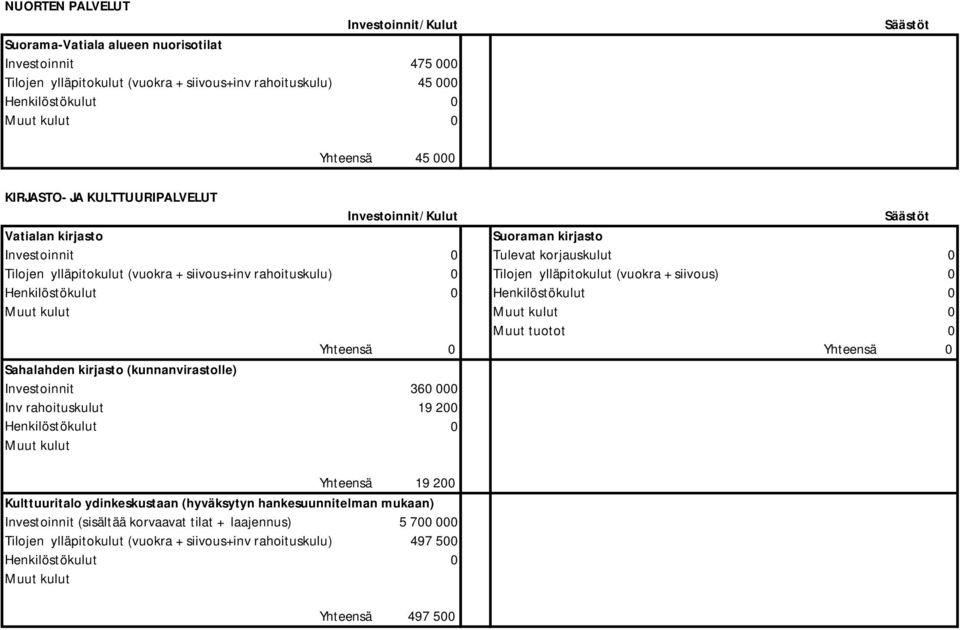 (vuokra + siivous) 0 0 Muut tuotot 0 Yhteensä 0 Yhteensä 0 Sahalahden kirjasto (kunnanvirastolle) Investoinnit 360 000 Inv rahoituskulut 19 200 Yhteensä 19 200 Kulttuuritalo