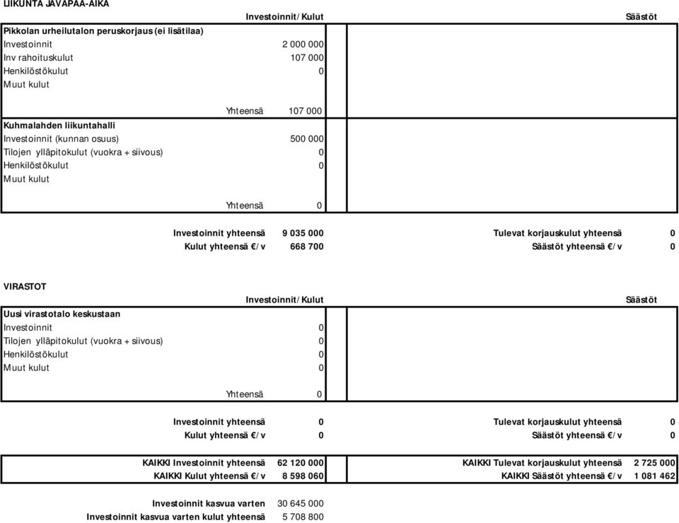 Investoinnit 0 Tilojen ylläpitokulut (vuokra + siivous) 0 0 Yhteensä 0 Investoinnit yhteensä 0 Tulevat korjauskulut yhteensä 0 Kulut yhteensä /v 0 yhteensä /v 0 KAIKKI Investoinnit yhteensä 62 120