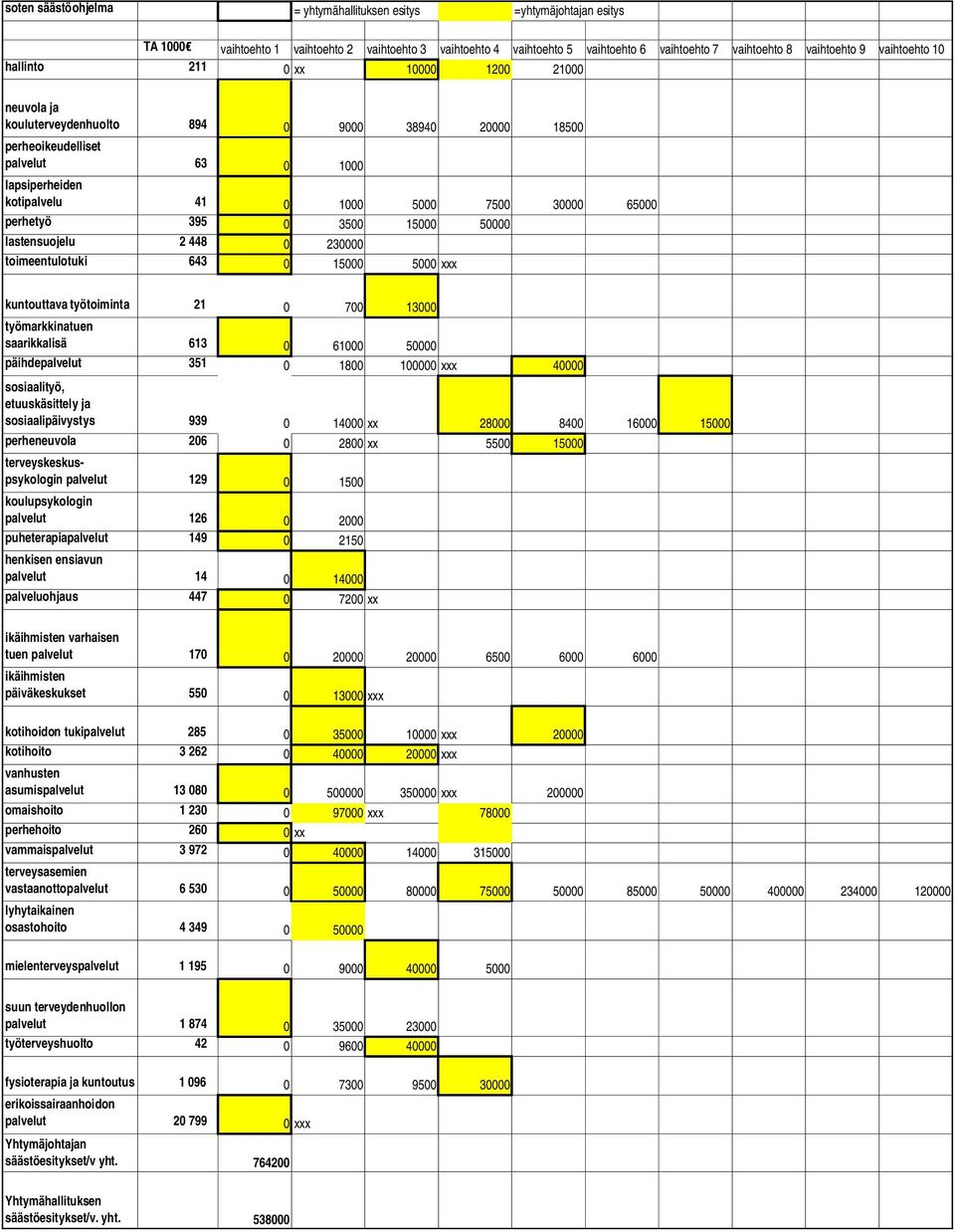 448 23 toimeentulotuki 643 15 5 xxx kuntouttava työtoiminta 21 7 13 työmarkkinatuen saarikkalisä 613 61 5 päihdepalvelut 351 18 1 xxx 4 sosiaalityö, etuuskäsittely ja sosiaalipäivystys 939 14 xx 28