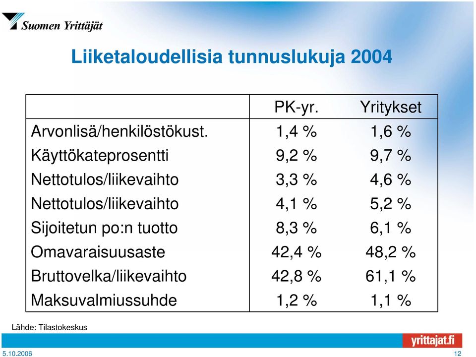 Nettotulos/liikevaihto 4,1 % 5,2 % Sijoitetun po:n tuotto 8,3 % 6,1 % Omavaraisuusaste