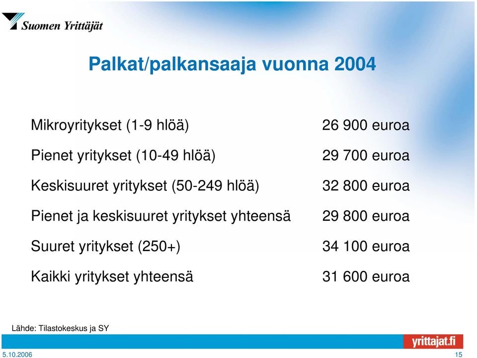 Suuret yritykset (250+) Kaikki yritykset yhteensä 26 900 euroa 29 700 euroa 32 800