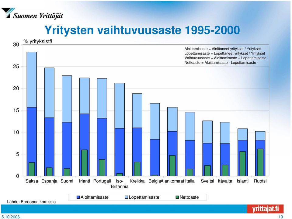 Aloittamisaste - Lopettamisaste 20 15 10 5 0 Saksa Espanja Suomi Irlanti Portugali Iso- Kreikka BelgiaAlankomaat