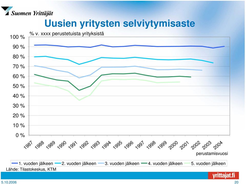 1998 1999 2000 2001 2002 2003 2004 perustamisvuosi 1. vuoden jälkeen 2. vuoden jälkeen 3.