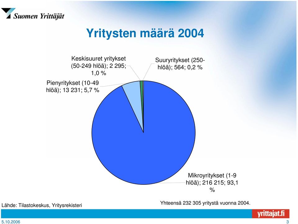 564; 0,2 % Mikroyritykset (1-9 hlöä); 216 215; 93,1 % Lähde: