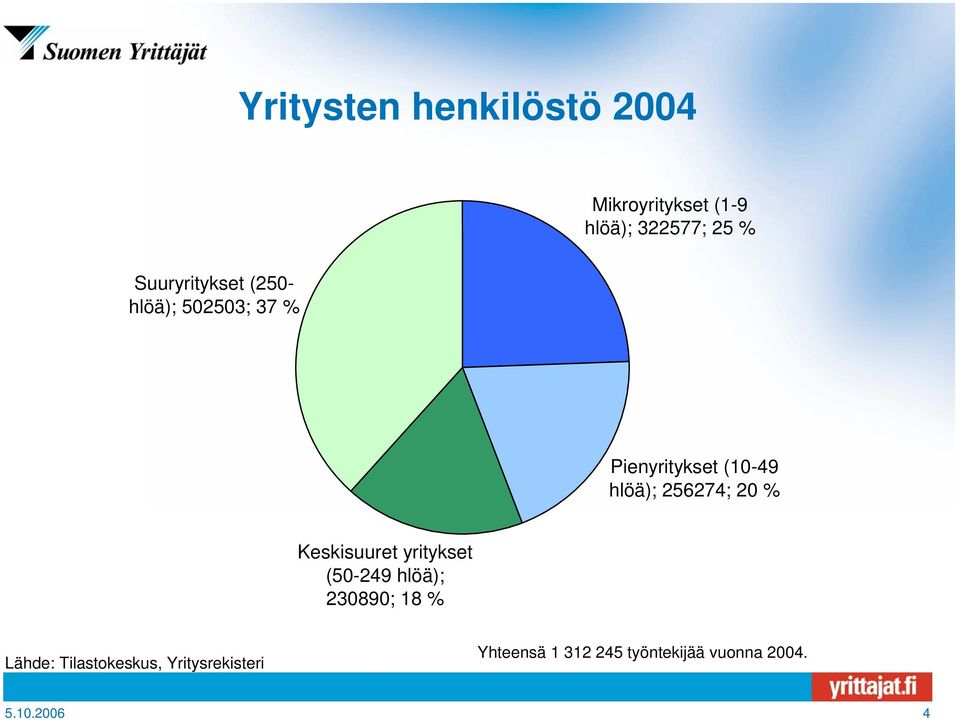 256274; 20 % Keskisuuret yritykset (50-249 hlöä); 230890; 18 % Lähde: