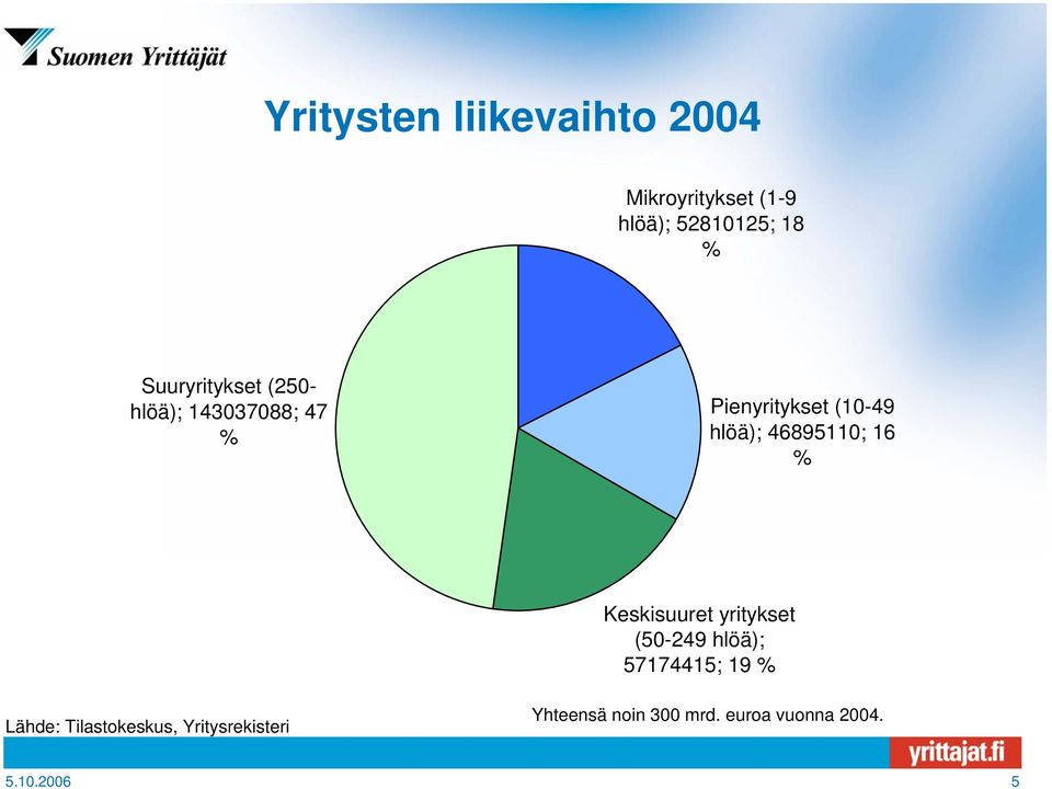 46895110; 16 % Keskisuuret yritykset (50-249 hlöä); 57174415; 19 % Lähde: