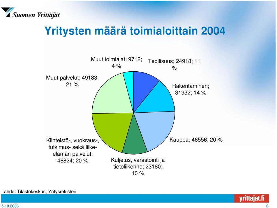 tutkimus- sekä liikeelämän palvelut; 46824; 20 % Kuljetus, varastointi ja