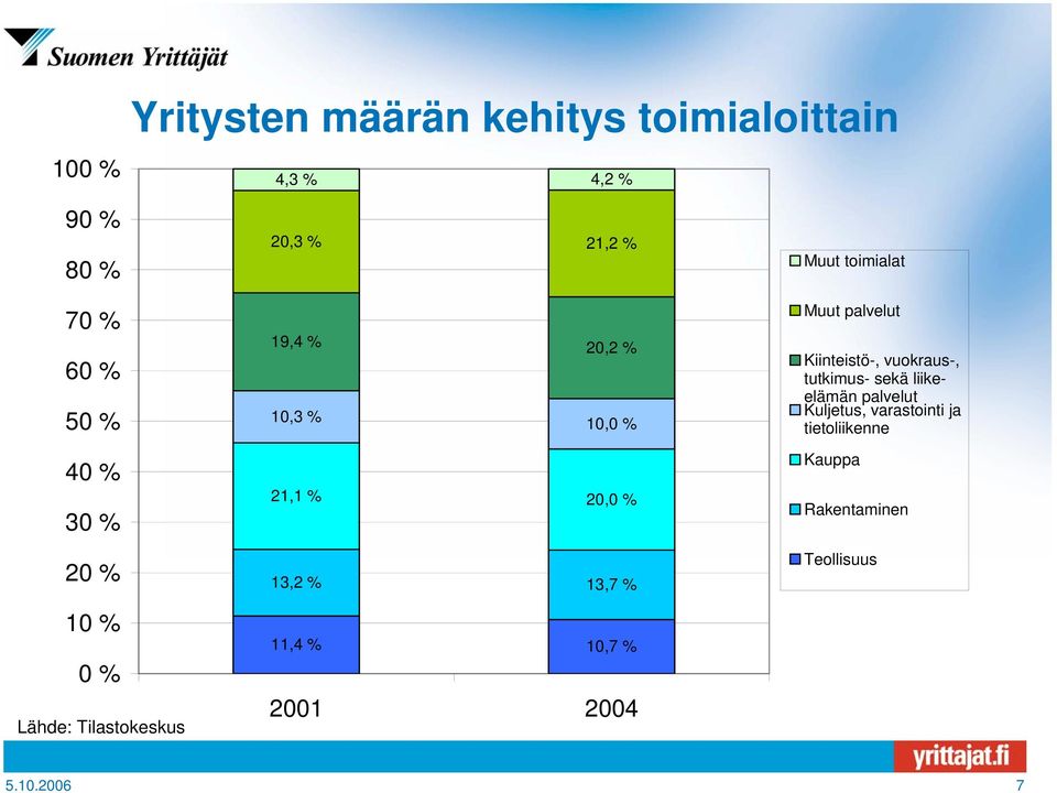 % 11,4 % 10,7 % 2001 2004 Muut toimialat Muut palvelut Kiinteistö-, vuokraus-, tutkimus- sekä