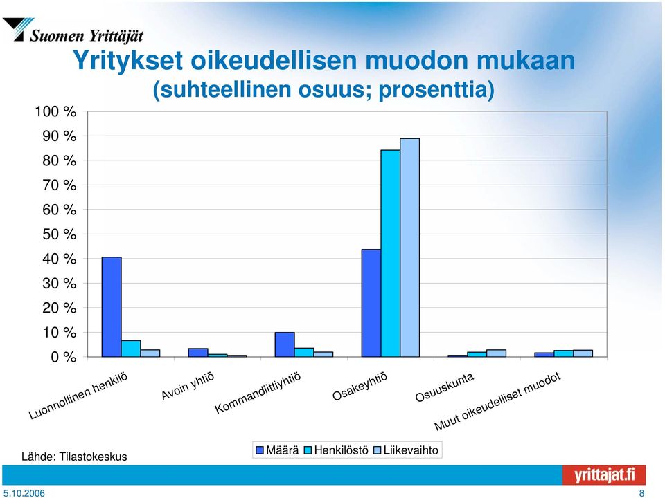 Luonnollinen henkilö Avoin yhtiö Kommandiittiyhtiö Osakeyhtiö