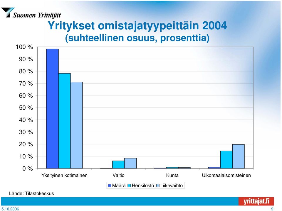 10 % 0 % Yksityinen kotimainen Valtio Kunta