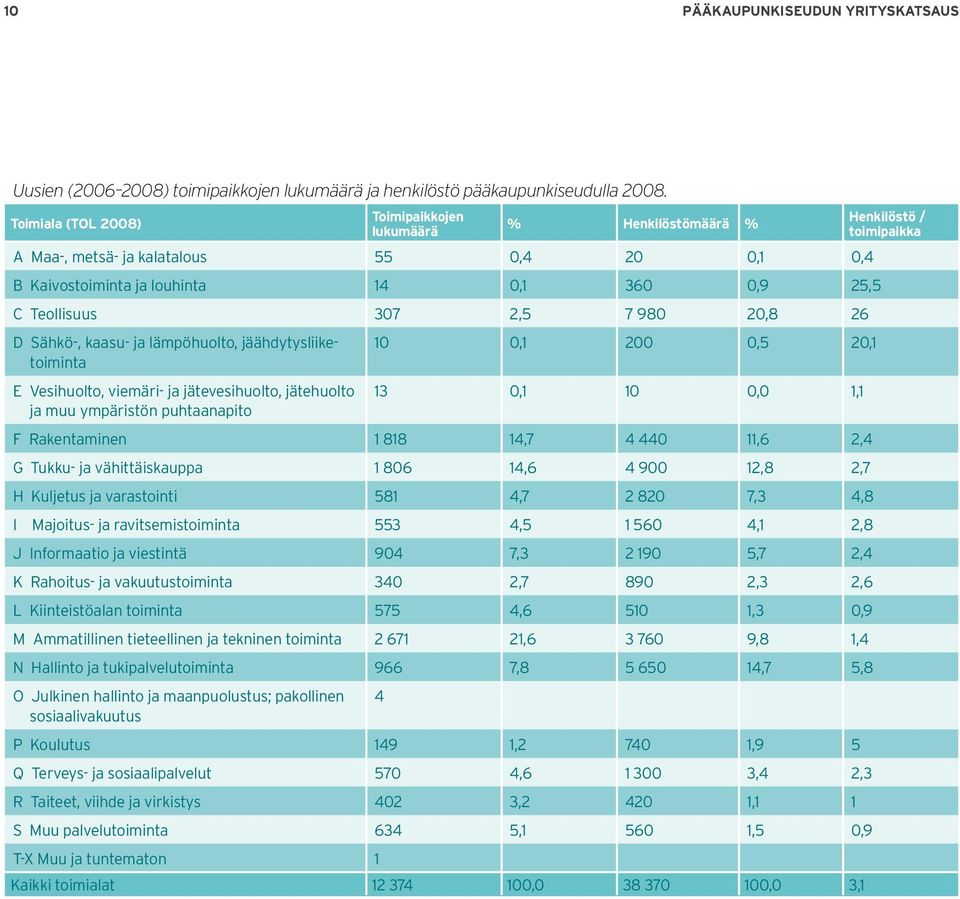 Sähkö-, kaasu- ja lämpöhuolto, jäähdytysliiketoiminta E Vesihuolto, viemäri- ja jätevesihuolto, jätehuolto ja muu ympäristön puhtaanapito 10 0,1 200 0,5 20,1 13 0,1 10 0,0 1,1 F Rakentaminen 1 818