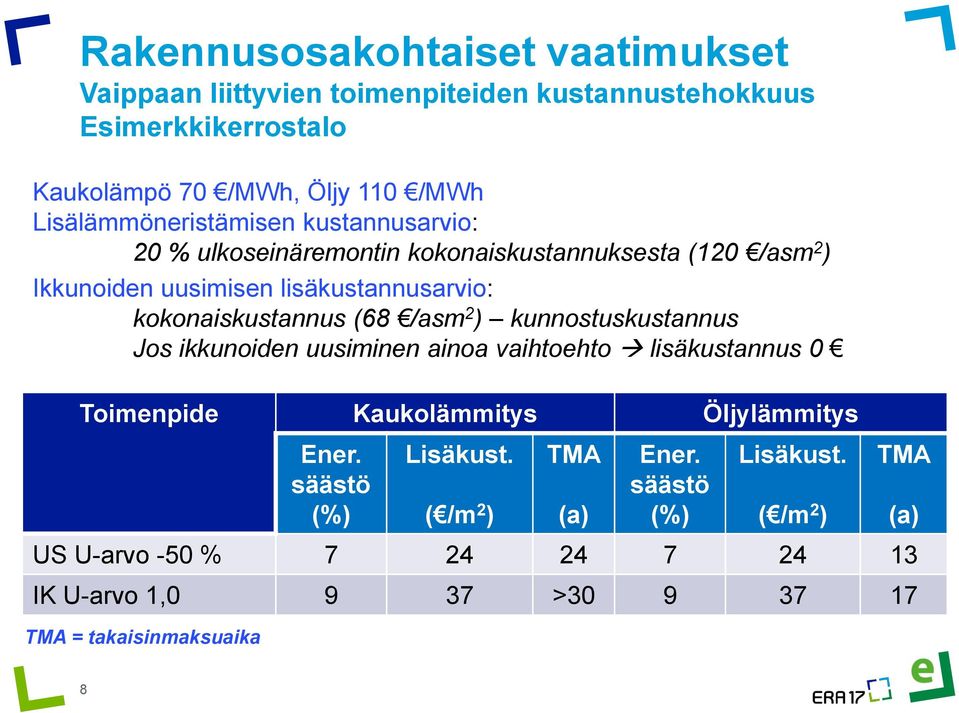 kokonaiskustannus (68 /asm 2 ) kunnostuskustannus Jos ikkunoiden uusiminen ainoa vaihtoehto lisäkustannus 0 Toimenpide Kaukolämmitys Öljylämmitys