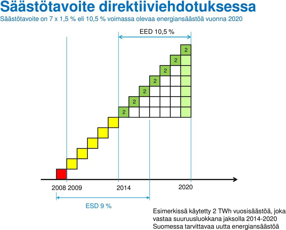 EED 10,5 % 008 009 014 00 ESD 9 % Esimerkissä käytetty TWh vuosisäästöä, joka