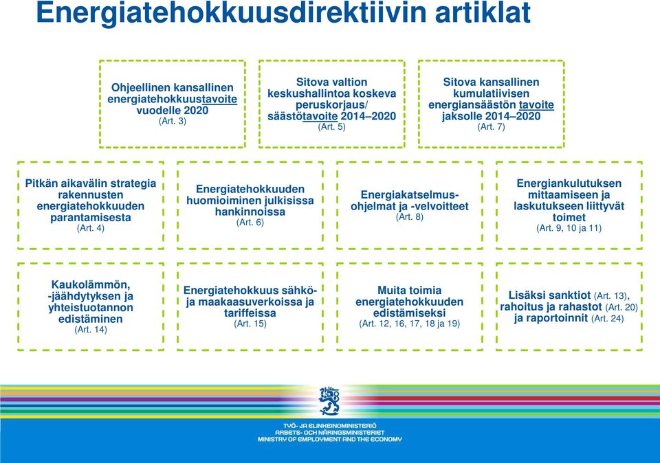 4) Energiatehokkuuden huomioiminen julkisissa hankinnoissa (Art. 6) Energiakatselmusohjelmat ja -velvoitteet (Art. 8) Energiankulutuksen mittaamiseen ja laskutukseen liittyvät toimet (Art.