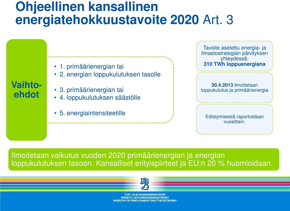 loppukulutuksen säästölle Tavoite asetettu energia- ja ilmastostrategian päivityksen yhteydessä: 310 TWh loppuenergiana 30.4.