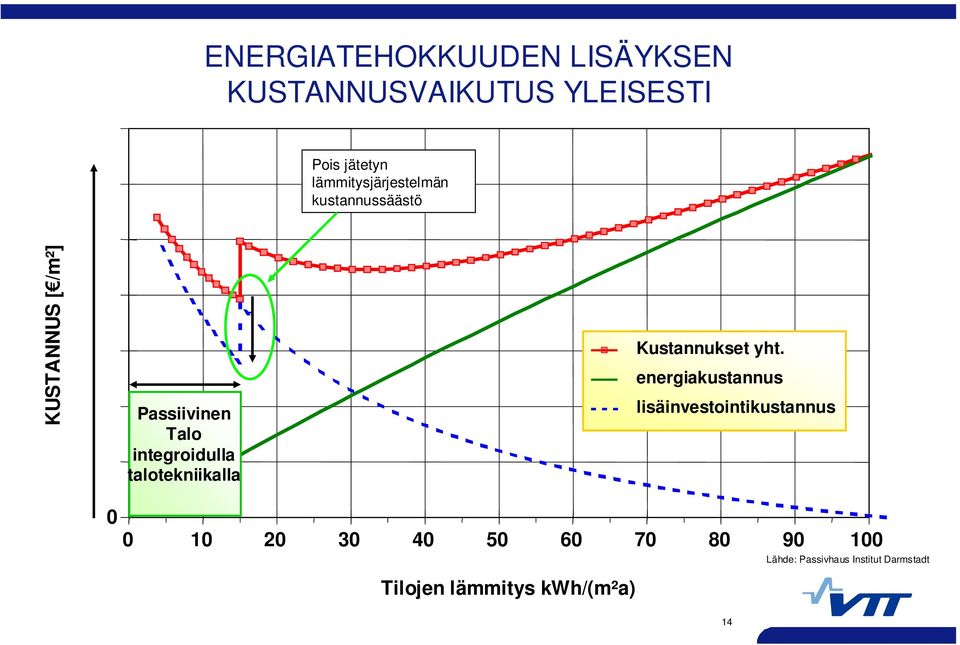 integroidulla talotekniikalla Kustannukset yht.