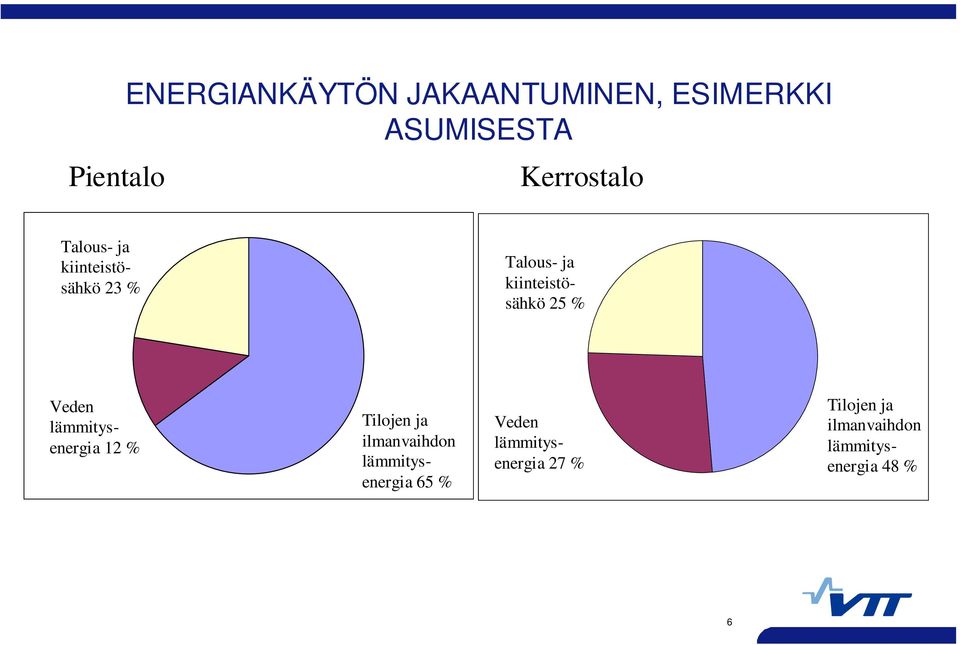 25 % Veden lämmitysenergia 12 % Tilojen ja ilmanvaihdon