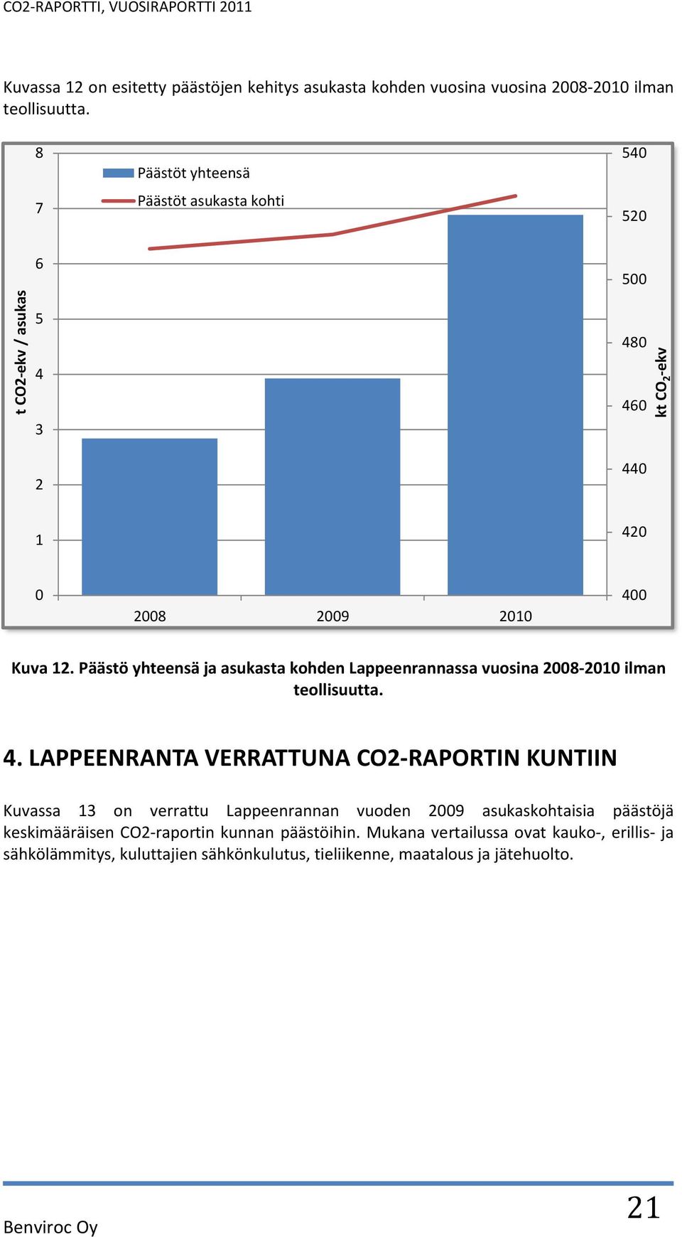 Päästö yhteensä ja asukasta kohden Lappeenrannassa vuosina 28-21 ilman teollisuutta. 4.