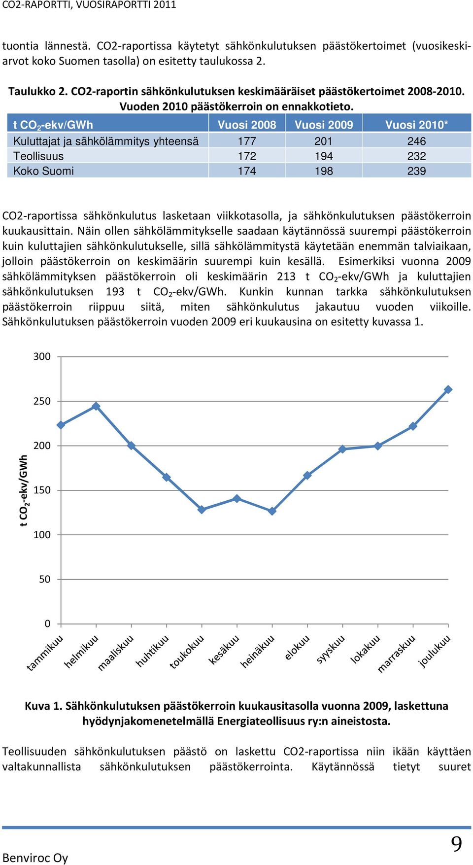 t CO 2 -ekv/gwh Vuosi 28 Vuosi 29 Vuosi 21* Kuluttajat ja sähkölämmitys yhteensä 177 21 246 Teollisuus 172 194 232 Koko Suomi 174 198 239 CO2-raportissa sähkönkulutus lasketaan viikkotasolla, ja