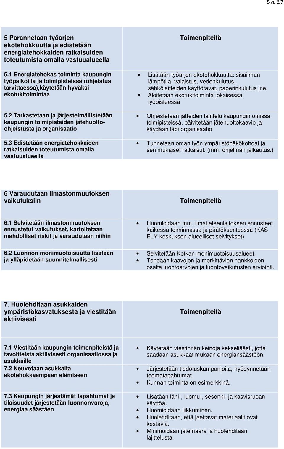 2 Tarkastetaan ja järjestelmällistetään kaupungin toimipisteiden jätehuoltoohjeistusta ja organisaatio 5.