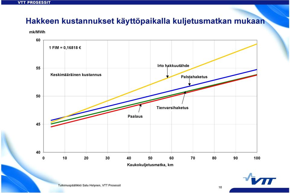 hakkuutähde Palstahaketus 50 Tienvarsihaketus Paalaus 45