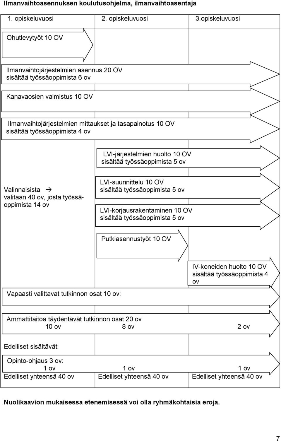 työssäoppimista 4 ov LVI-järjestelmien huolto 10 OV sisältää työssäoppimista 5 ov Valinnaisista valitaan 40 ov, josta työssäoppimista 14 ov LVI-suunnittelu 10 OV sisältää työssäoppimista 5 ov