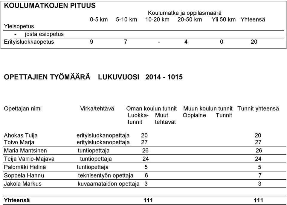 Tunnit tunnit tehtävät Ahokas Tuija erityisluokanopettaja 20 20 Toivo Marja erityisluokanopettaja 27 27 Maria Mantsinen tuntiopettaja 26 26 Teija