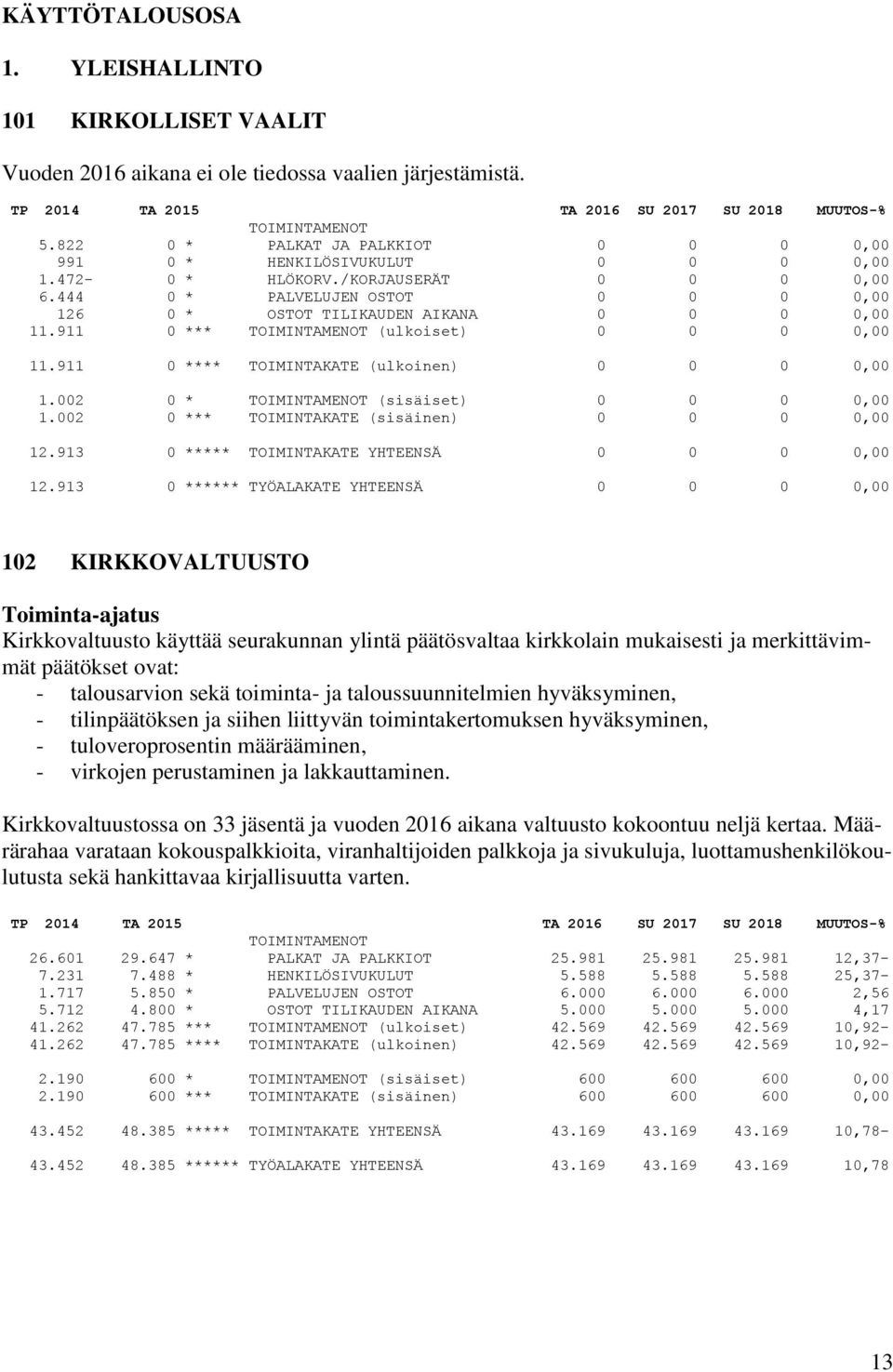 911 0 **** TOIMINTAKATE (ulkoinen) 0 0 0 0,00 1.002 0 * (sisäiset) 0 0 0 0,00 1.002 0 *** TOIMINTAKATE (sisäinen) 0 0 0 0,00 12.913 0 ***** TOIMINTAKATE YHTEENSÄ 0 0 0 0,00 12.