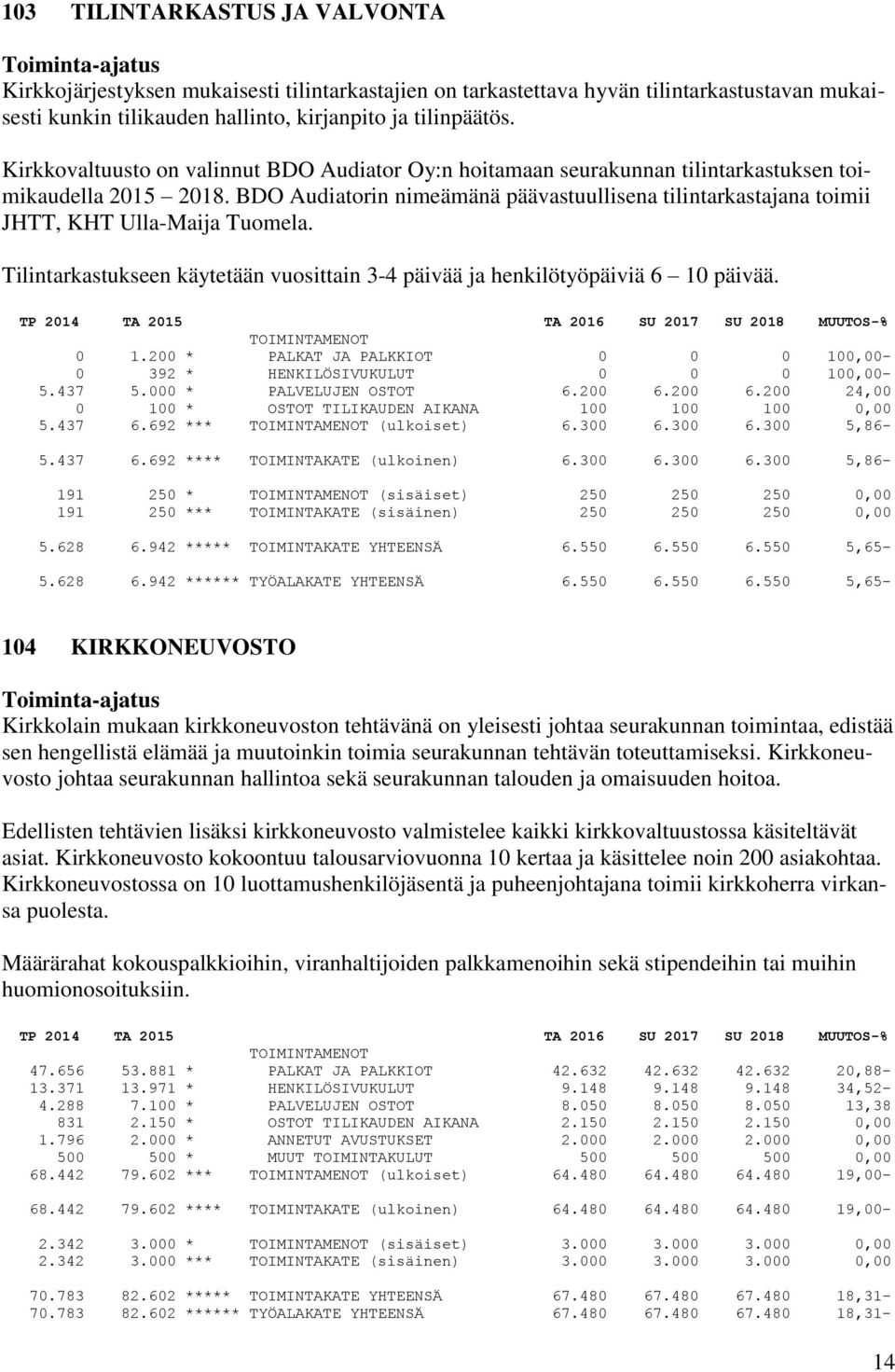 BDO Audiatorin nimeämänä päävastuullisena tilintarkastajana toimii JHTT, KHT Ulla-Maija Tuomela. Tilintarkastukseen käytetään vuosittain 3-4 päivää ja henkilötyöpäiviä 6 10 päivää. 0 1.