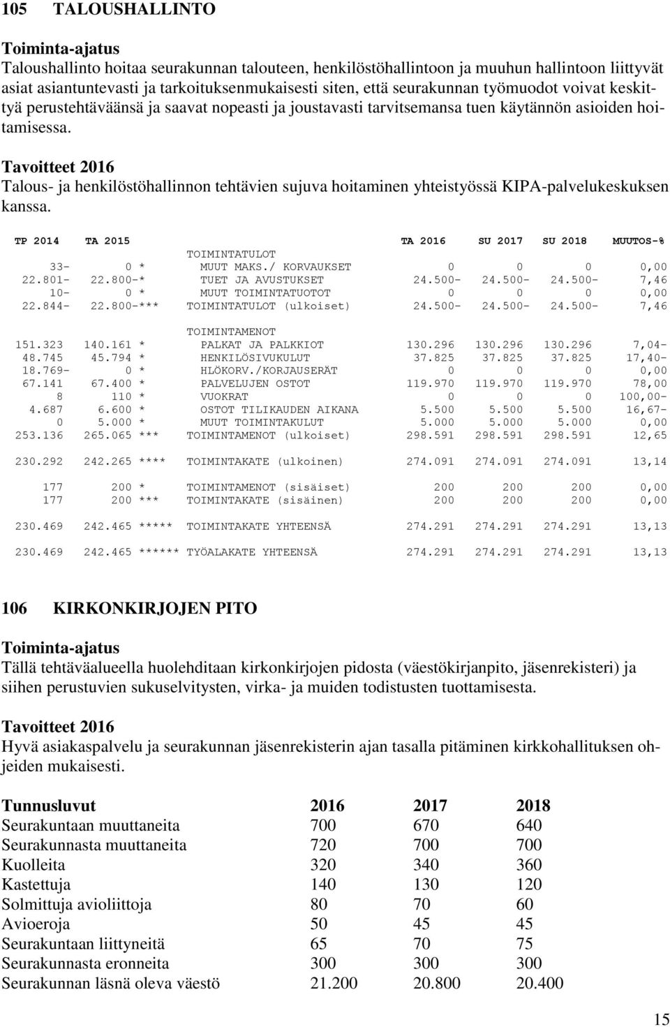 Tavoitteet 2016 Talous- ja henkilöstöhallinnon tehtävien sujuva hoitaminen yhteistyössä KIPA-palvelukeskuksen kanssa. 33-0 * MUUT MAKS./ KORVAUKSET 0 0 0 0,00 22.801-22.800-* TUET JA AVUSTUKSET 24.