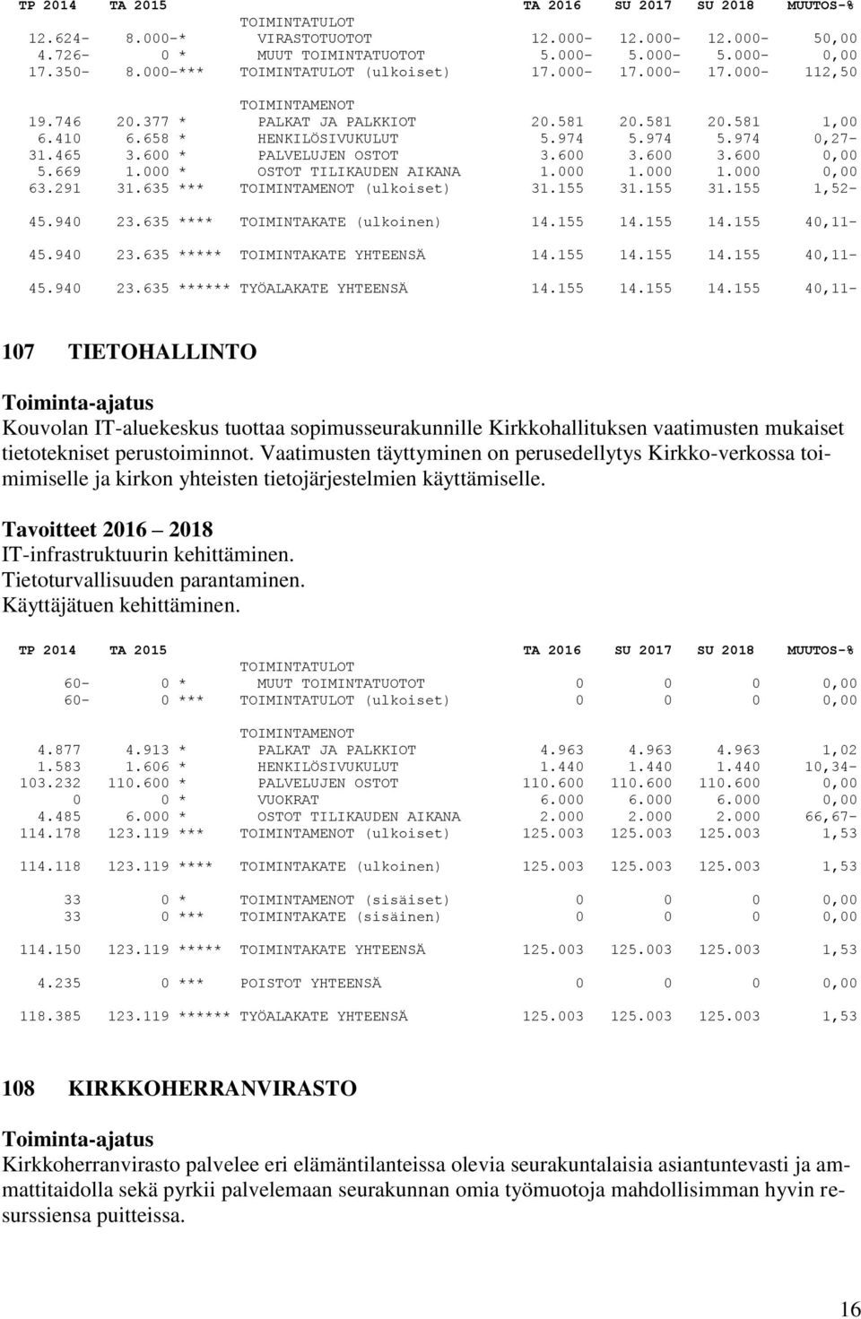 000 1.000 1.000 0,00 63.291 31.635 *** (ulkoiset) 31.155 31.155 31.155 1,52-45.940 23.635 **** TOIMINTAKATE (ulkoinen) 14.155 14.155 14.155 40,11-45.940 23.635 ***** TOIMINTAKATE YHTEENSÄ 14.155 14.155 14.155 40,11-45.940 23.635 ****** TYÖALAKATE YHTEENSÄ 14.