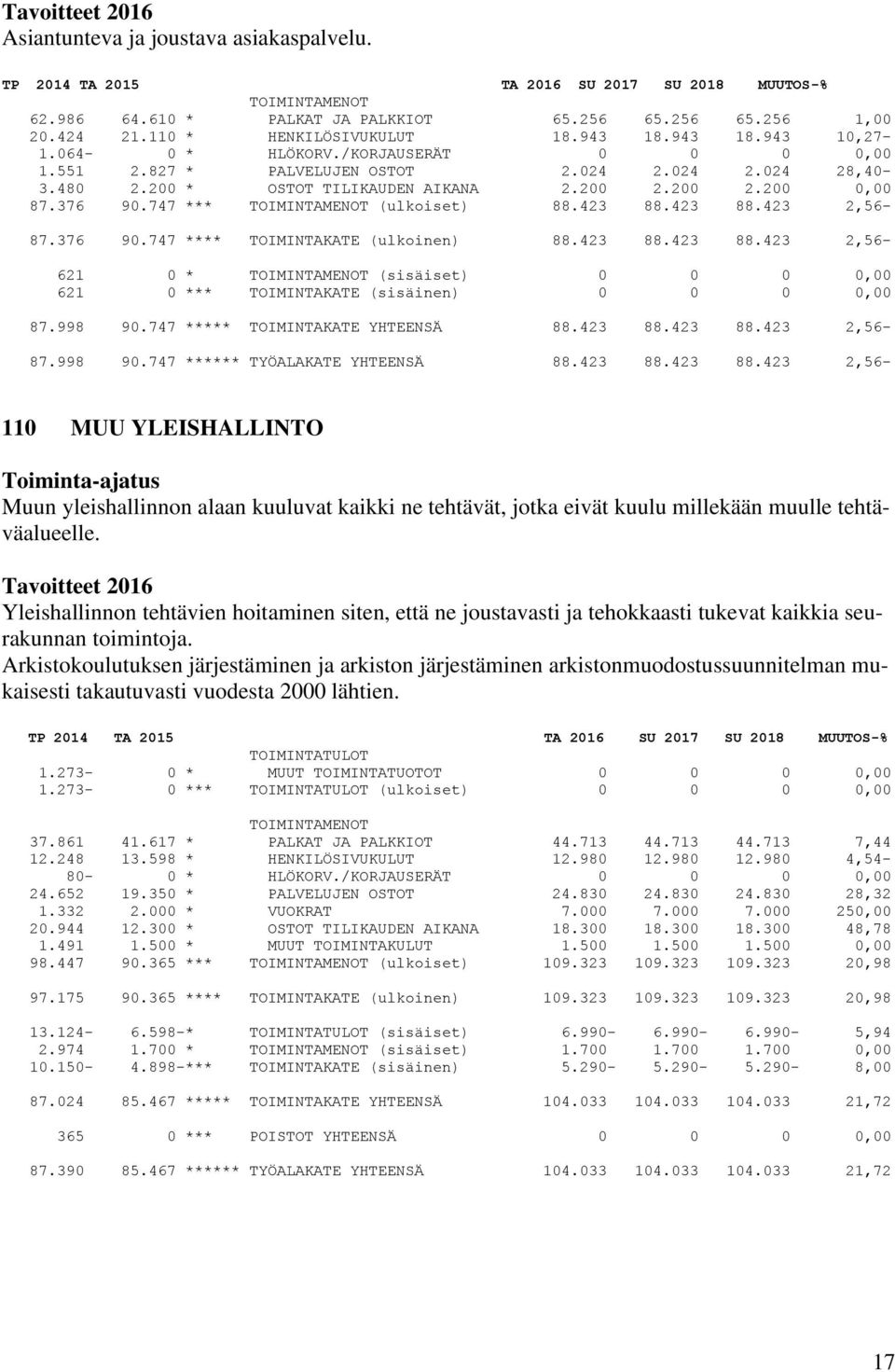 376 90.747 **** TOIMINTAKATE (ulkoinen) 88.423 88.423 88.423 2,56-621 0 * (sisäiset) 0 0 0 0,00 621 0 *** TOIMINTAKATE (sisäinen) 0 0 0 0,00 87.998 90.747 ***** TOIMINTAKATE YHTEENSÄ 88.423 88.423 88.423 2,56-87.